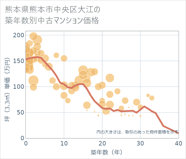 熊本県熊本市中央区大江の築年数別の中古マンション坪単価