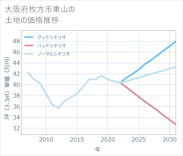 大阪府枚方市東山の土地価格推移