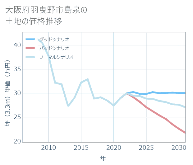 大阪府羽曳野市島泉の土地価格推移