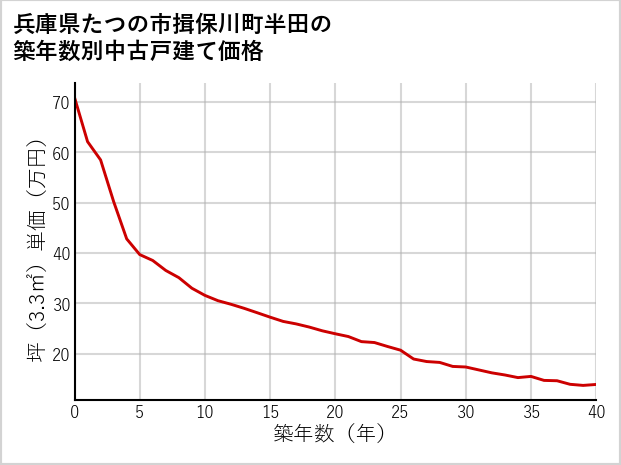 兵庫県たつの市揖保川町半田の築年数別の中古戸建て坪単価