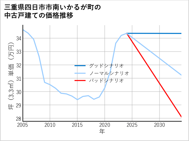 三重県四日市市南いかるが町の中古戸建て価格推移