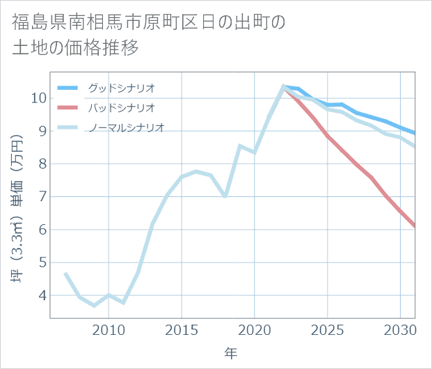 福島県南相馬市原町区日の出町の土地価格推移