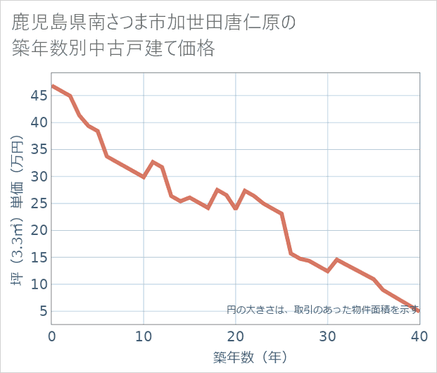 鹿児島県南さつま市加世田唐仁原の築年数別の中古戸建て坪単価