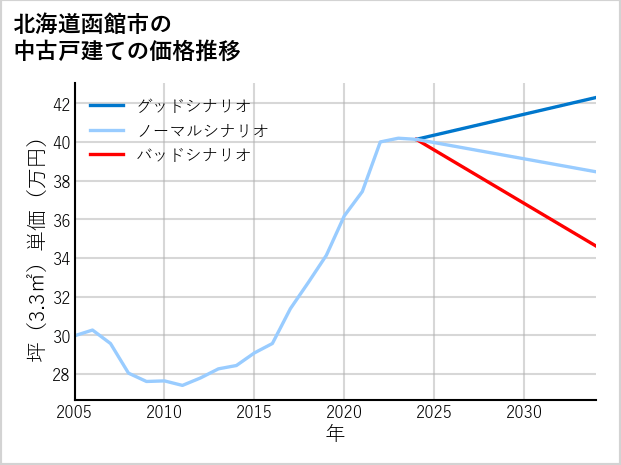 北海道函館市の中古戸建て価格推移