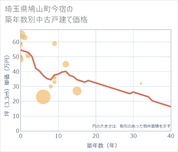 埼玉県鳩山町今宿の築年数別の中古戸建て坪単価
