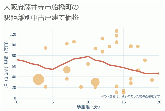 大阪府藤井寺市船橋町の徒歩距離別の中古戸建て坪単価