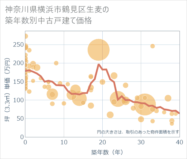 神奈川県横浜市鶴見区生麦の築年数別の中古戸建て坪単価