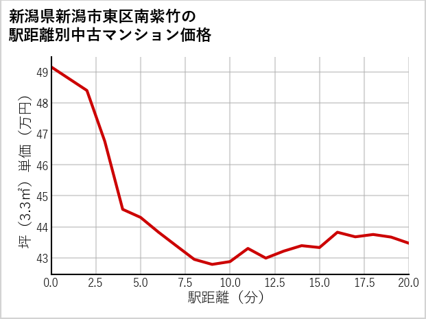新潟県新潟市東区南紫竹の徒歩距離別の中古マンション坪単価