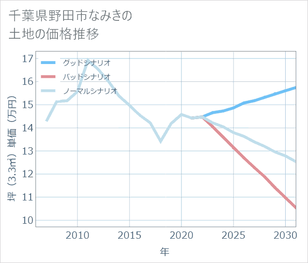 千葉県野田市なみきの土地価格推移