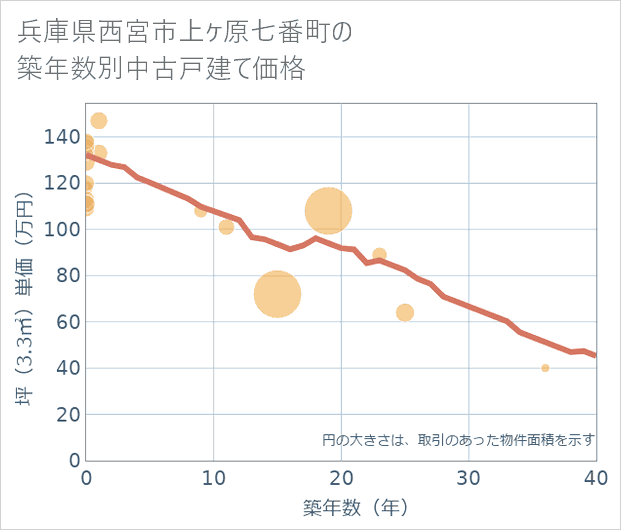 兵庫県西宮市上ケ原七番町の築年数別の中古戸建て坪単価