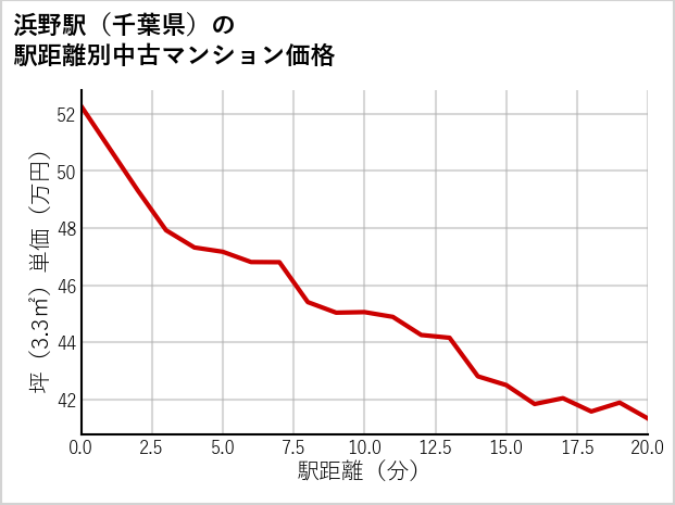 浜野駅（千葉県）の徒歩距離別の中古マンション坪単価