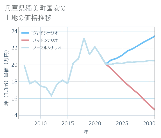 兵庫県稲美町国安の土地価格推移