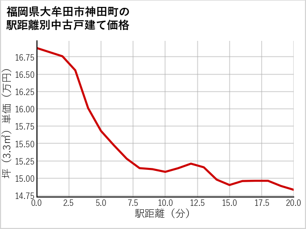 福岡県大牟田市神田町の徒歩距離別の中古戸建て坪単価