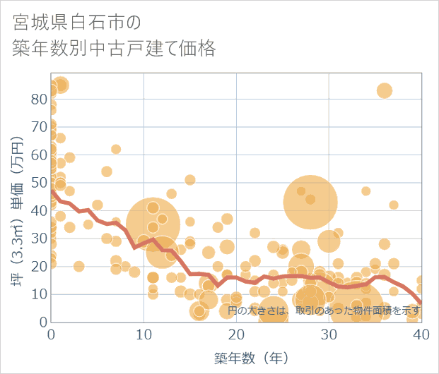 宮城県白石市の築年数別の中古戸建て坪単価