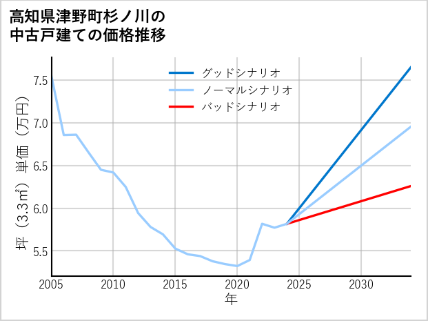 高知県津野町杉ノ川の中古戸建て価格推移