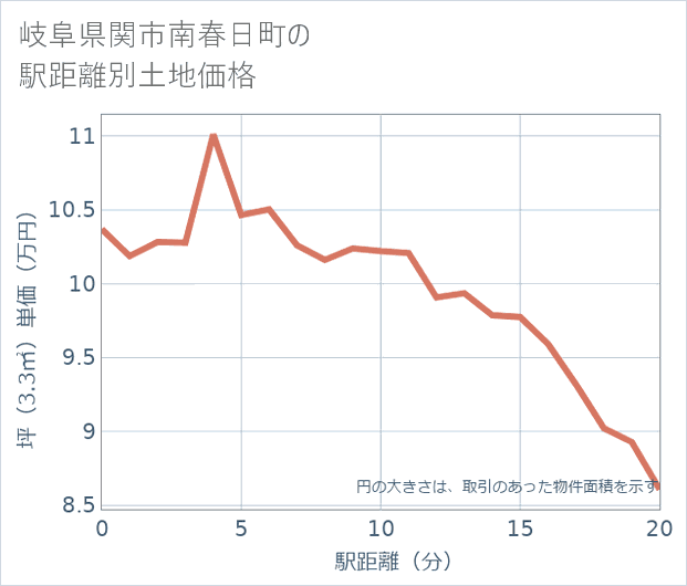 岐阜県関市南春日町の徒歩距離別の土地坪単価