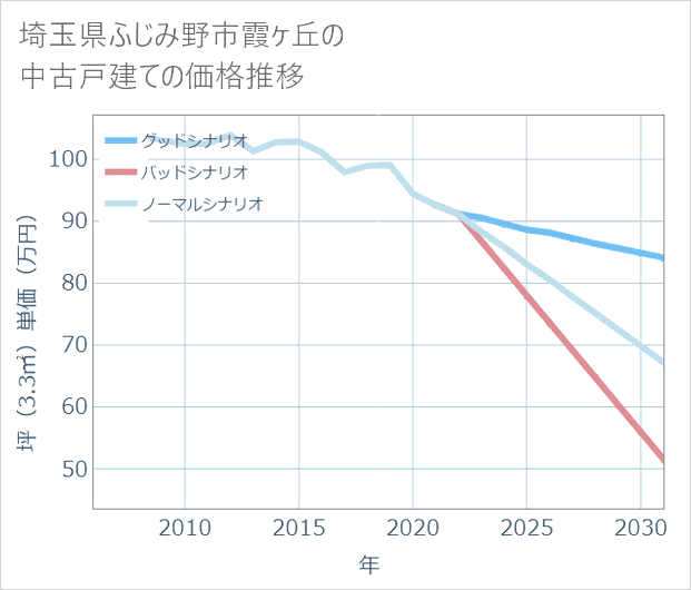 埼玉県ふじみ野市霞ケ丘の中古戸建て価格推移