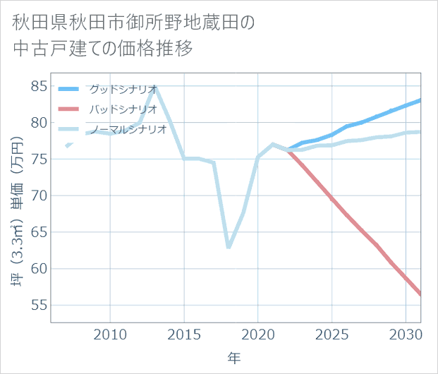 秋田県秋田市御所野地蔵田の中古戸建て価格推移