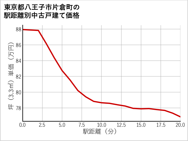 東京都八王子市片倉町の徒歩距離別の中古戸建て坪単価