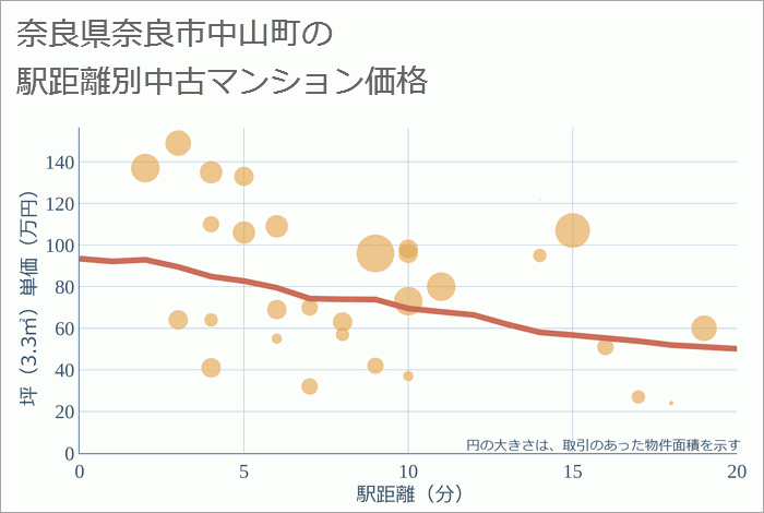 奈良県奈良市中山町の徒歩距離別の中古マンション坪単価