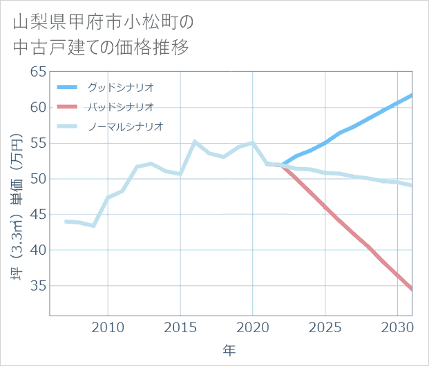 山梨県甲府市小松町の中古戸建て価格推移