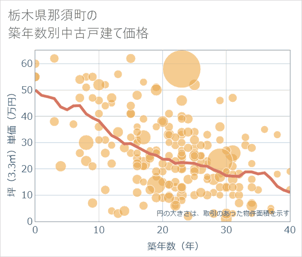 栃木県那須町の築年数別の中古戸建て坪単価