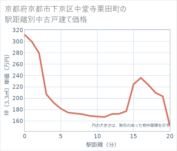京都府京都市下京区中堂寺粟田町の徒歩距離別の中古戸建て坪単価