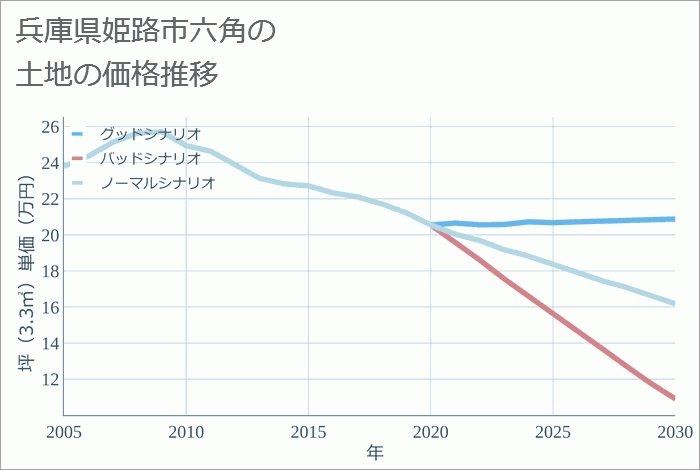 兵庫県姫路市六角の土地価格推移