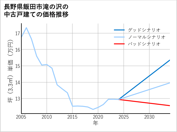 長野県飯田市滝の沢の中古戸建て価格推移