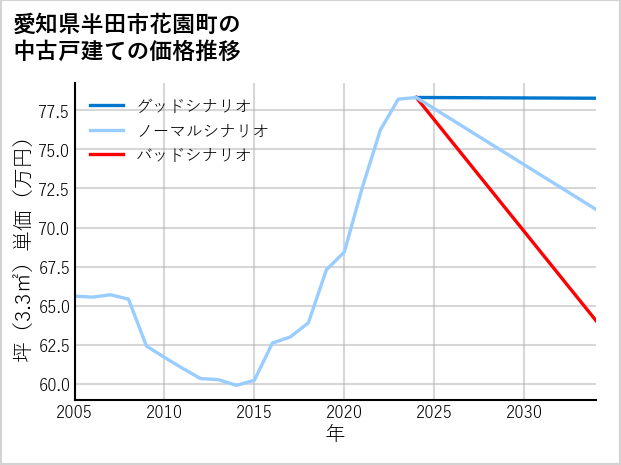 愛知県半田市花園町の中古戸建て価格推移