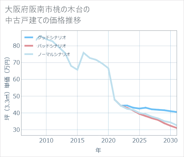 大阪府阪南市桃の木台の中古戸建て価格推移
