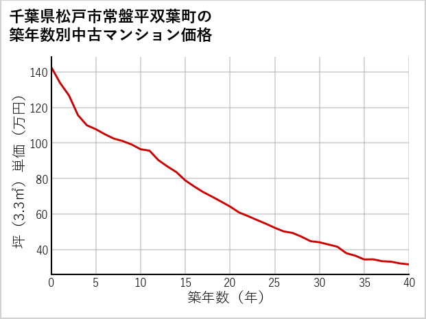 千葉県松戸市常盤平双葉町の築年数別の中古マンション坪単価