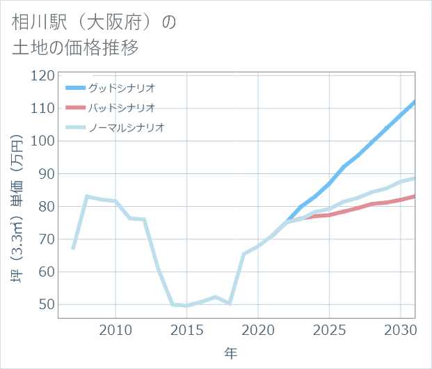相川駅(大阪府)の土地価格推移