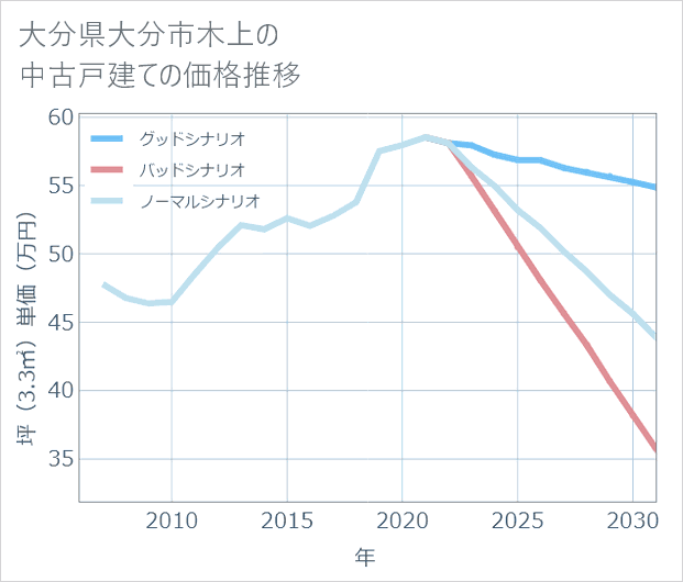 大分県大分市木上の中古戸建て価格推移