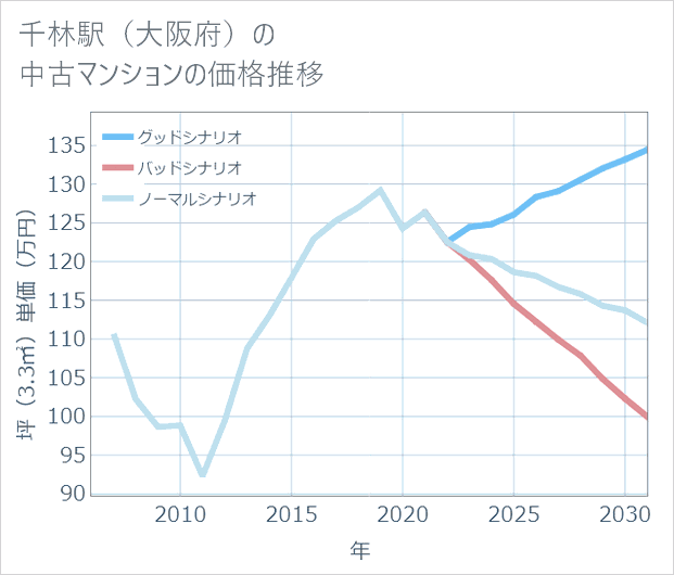 千林駅(大阪府)の中古マンション価格推移