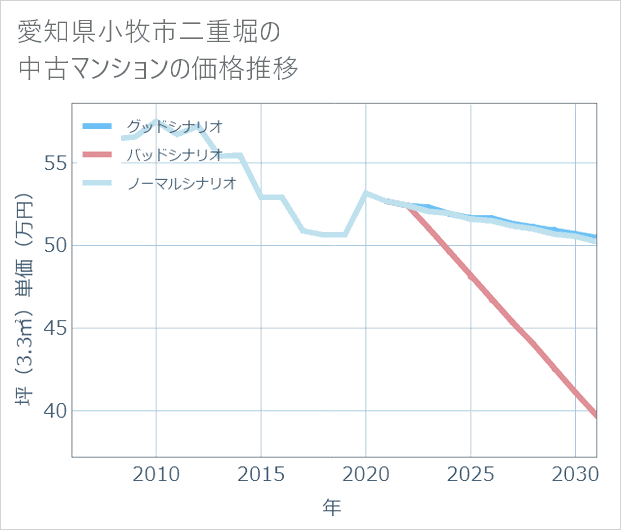 愛知県小牧市二重堀の中古マンション価格推移