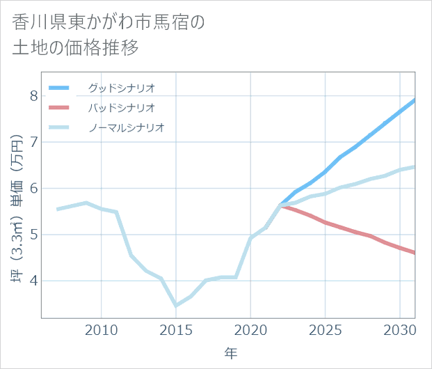 香川県東かがわ市馬宿の土地価格推移