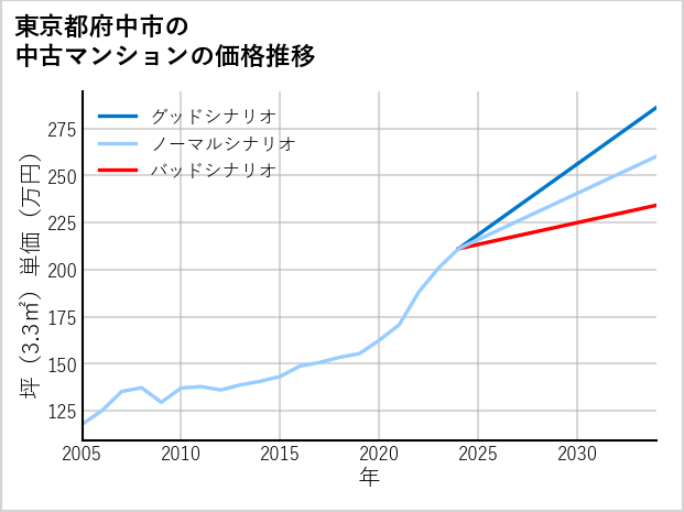 東京都府中市の中古マンション価格推移