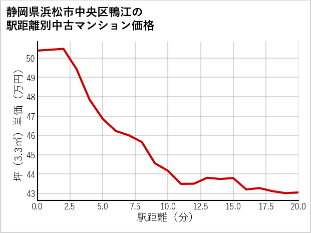静岡県浜松市中央区鴨江の徒歩距離別の中古マンション坪単価