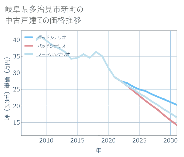 岐阜県多治見市新町の中古戸建て価格推移