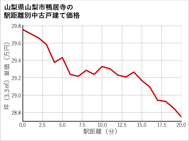 山梨県山梨市鴨居寺の徒歩距離別の中古戸建て坪単価