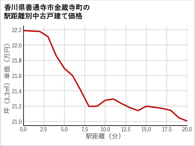 香川県善通寺市金蔵寺町の徒歩距離別の中古戸建て坪単価