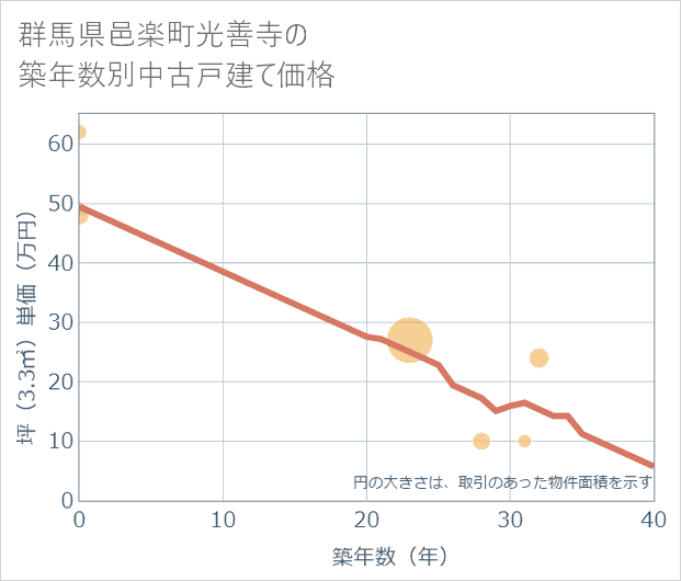 群馬県邑楽町光善寺の築年数別の中古戸建て坪単価