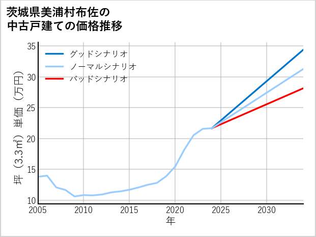 茨城県美浦村布佐の中古戸建て価格推移