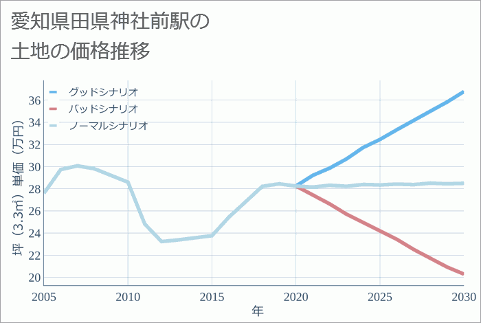 田県神社前駅（愛知県）の土地価格推移