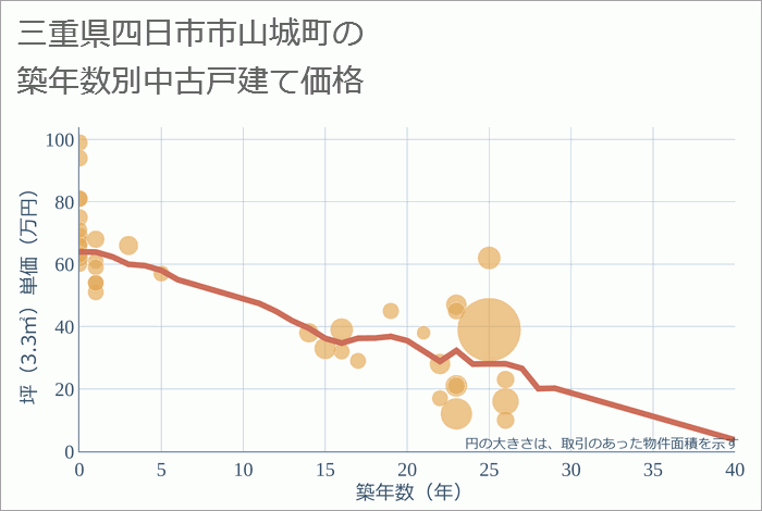 三重県四日市市山城町の築年数別の中古戸建て坪単価