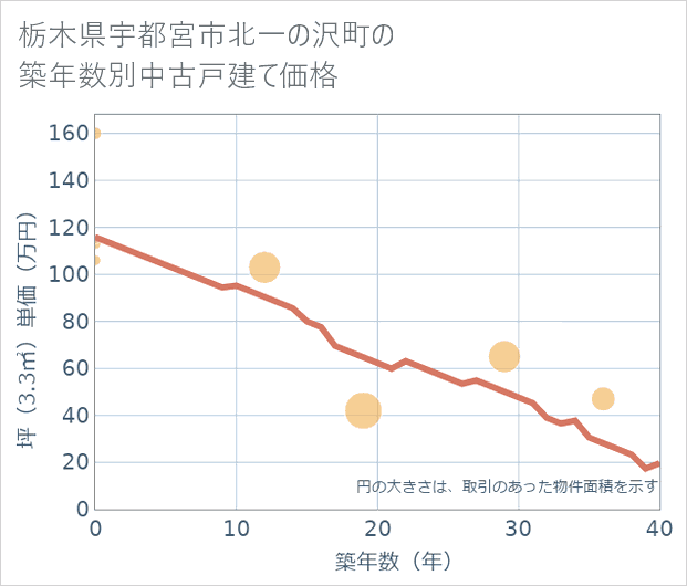 栃木県宇都宮市北一の沢町の築年数別の中古戸建て坪単価
