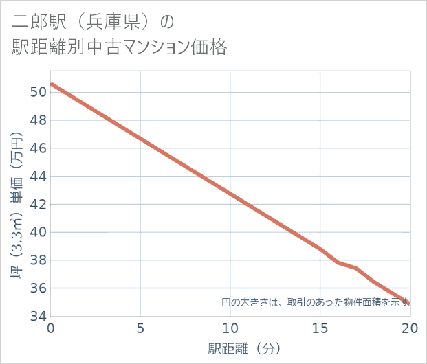 二郎駅(兵庫県)の徒歩距離別の中古マンション坪単価