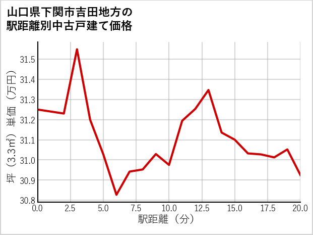 山口県下関市吉田地方の徒歩距離別の中古戸建て坪単価