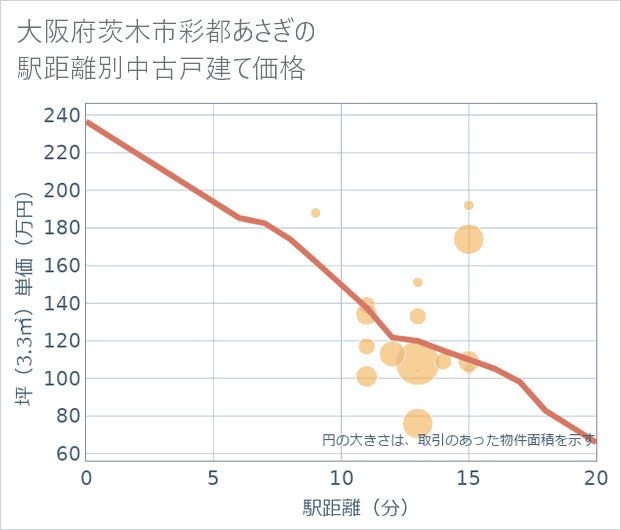 大阪府茨木市彩都あさぎの徒歩距離別の中古戸建て坪単価
